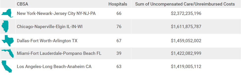 core-based statistical areas with highest total uncompensated care costs