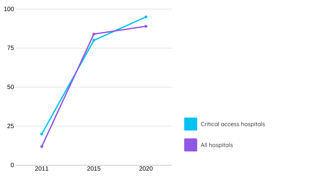 line graph of EHR adoption at all hospitals versus critical access hospitals 2011, 2015, and 2020