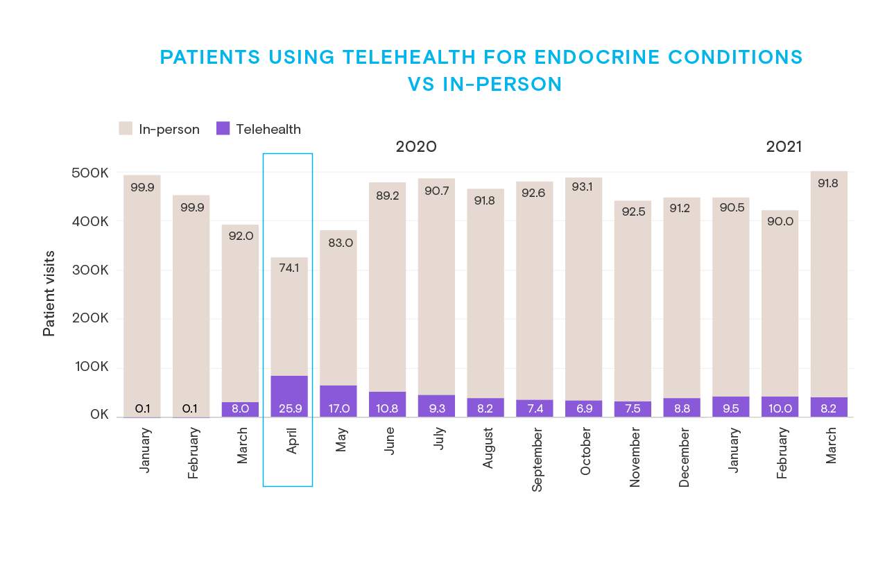 Patients using telehealth to treat endocrine conditions