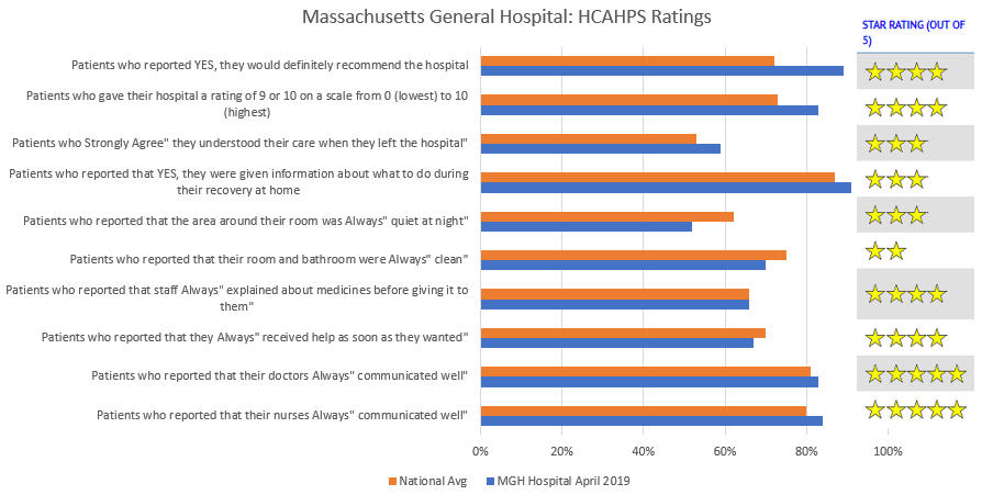 Massachusetts-General-Hospital-HCAHPS-Scores