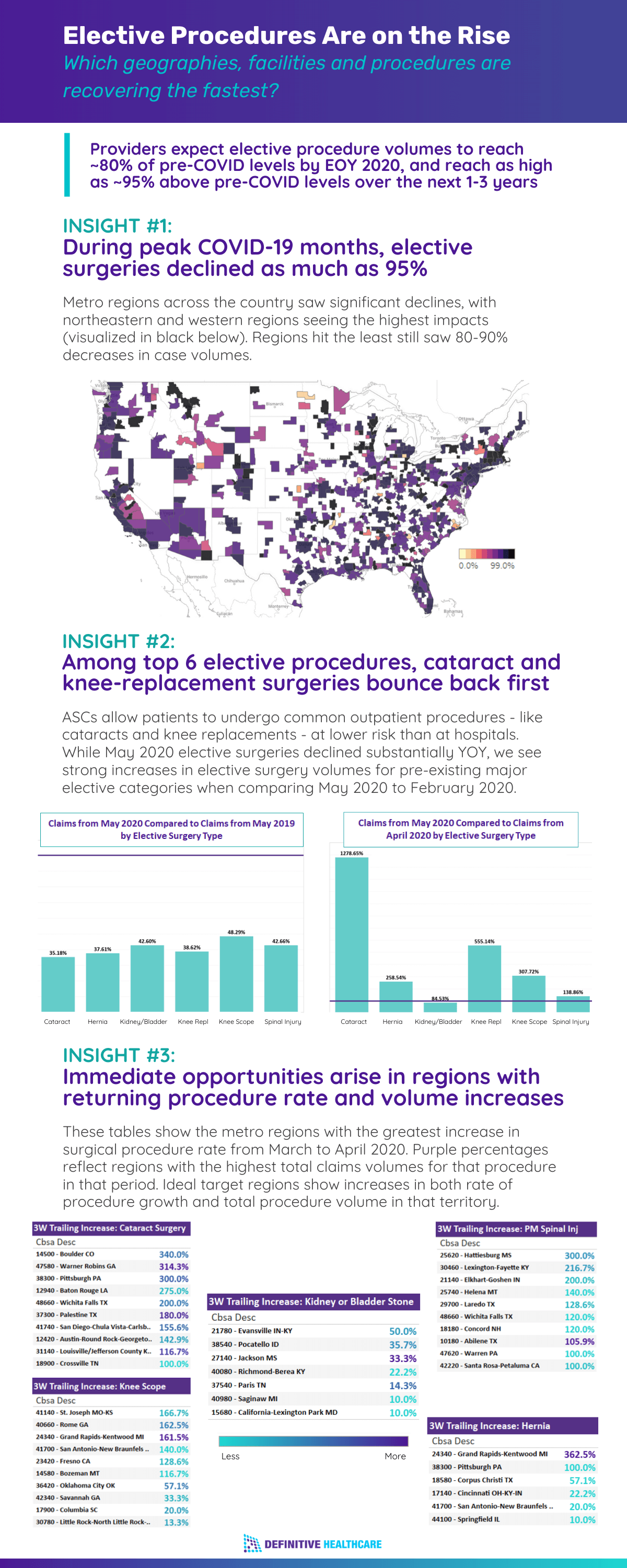 An infographic featuring three graphs explaining a rise in elective procedure rates