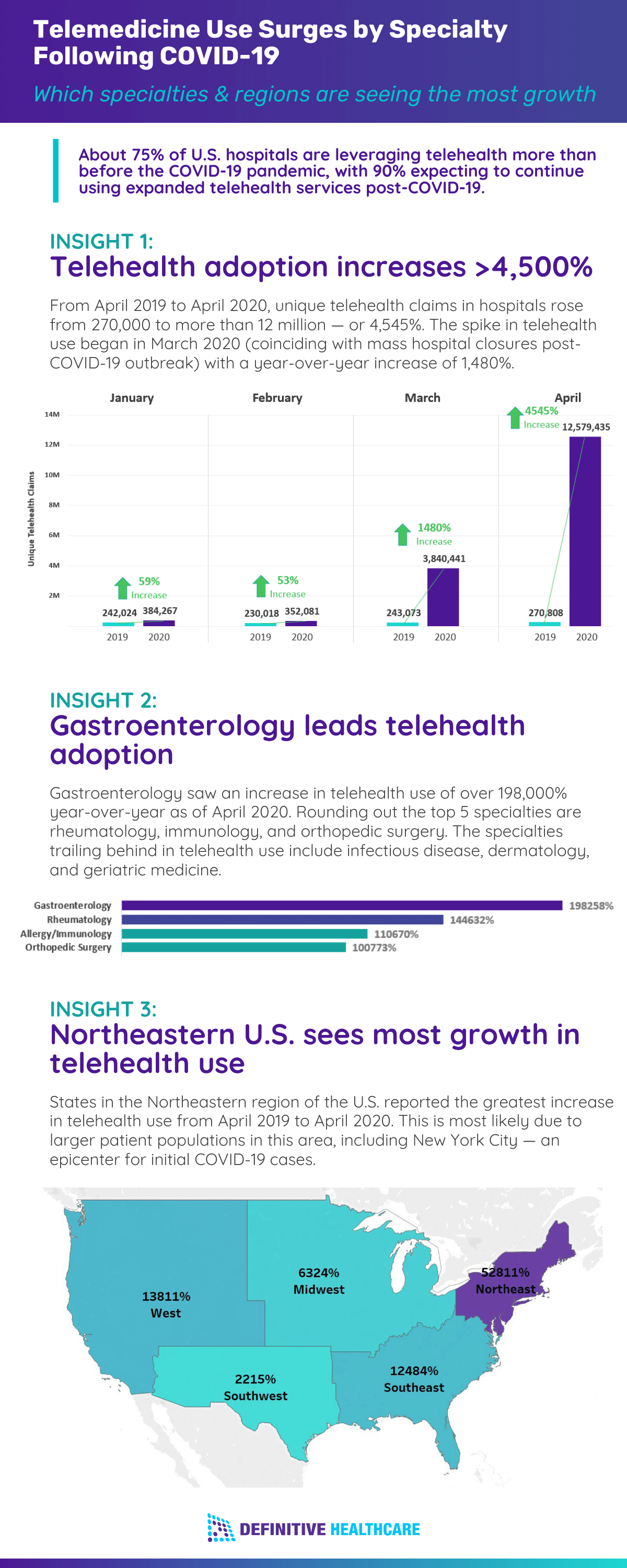 An infographic with three visuals explaining where there is greatest growth in telehealth use