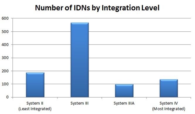 Numbers-of-IDNs-by-Integration-Level