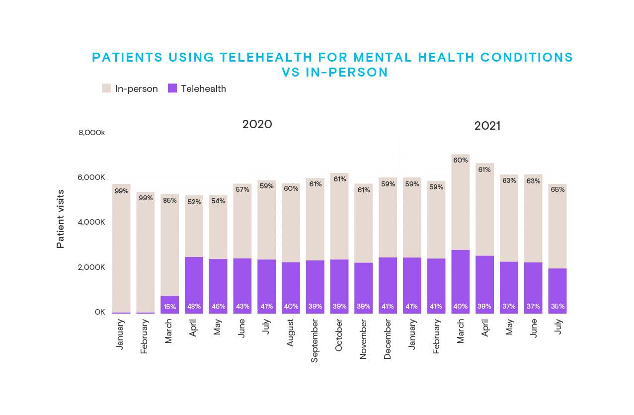 a bar chart showing patients using telehealth for mental health conditions