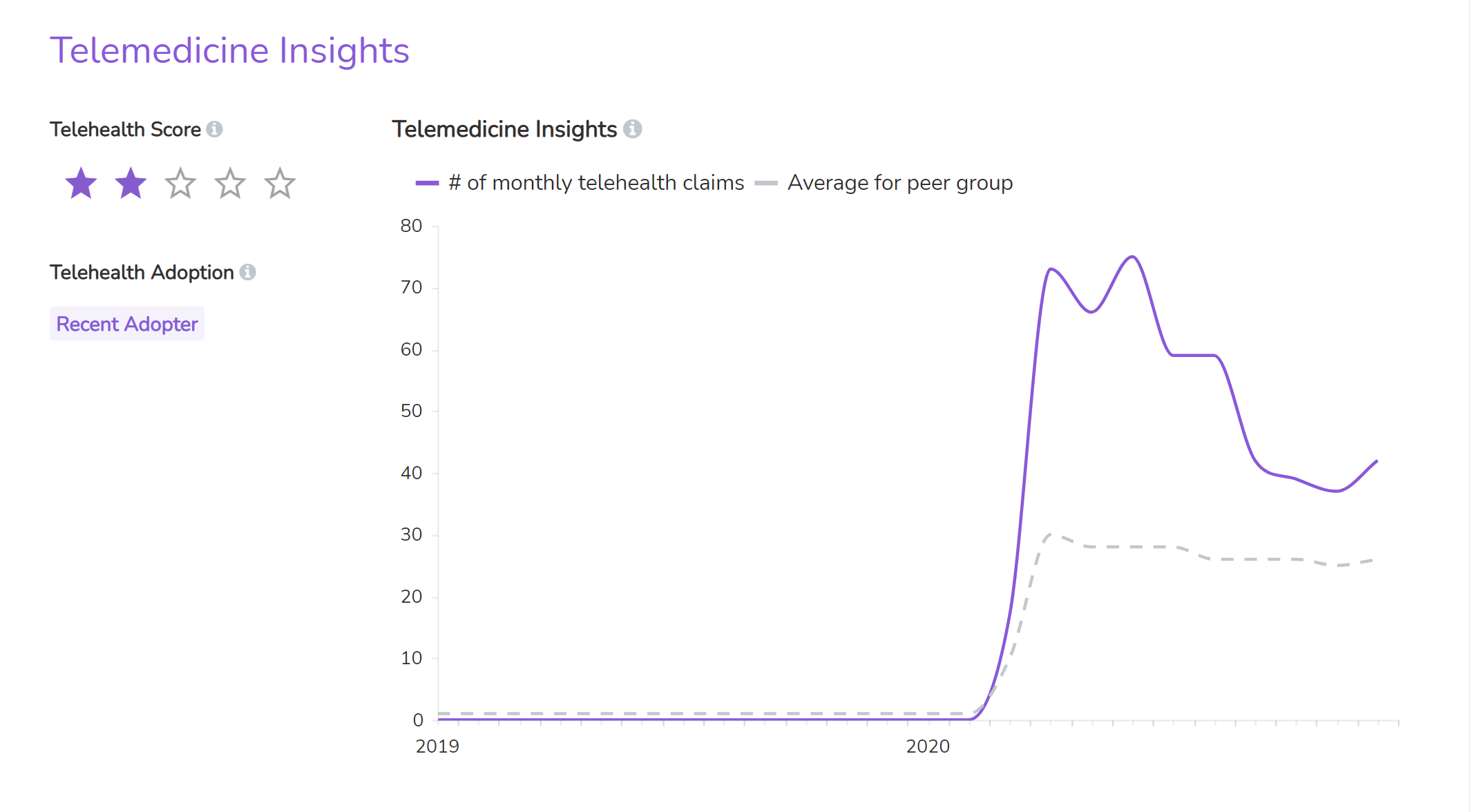 A graph showing telemedicine claims volumes for a particular physician