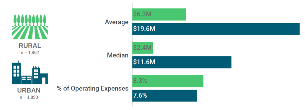 rural urban areas most affected by uncompensated care