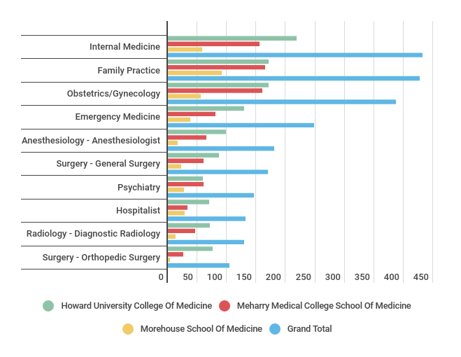 A horizontal bar chart showing the top 10 physician specialties among clinically active HBCU graduates. 
