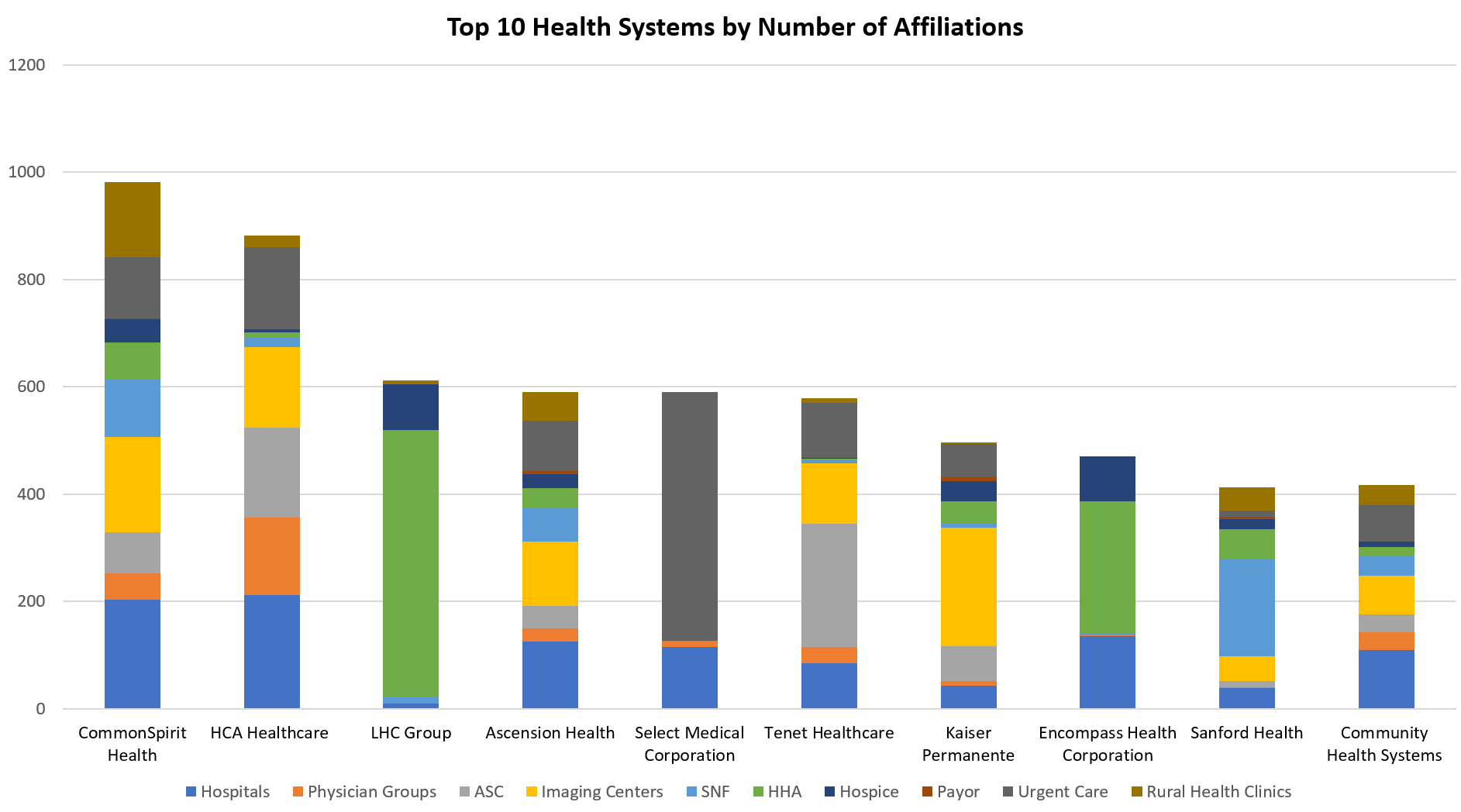 Top 10 Health Systems by Number of Affil-1