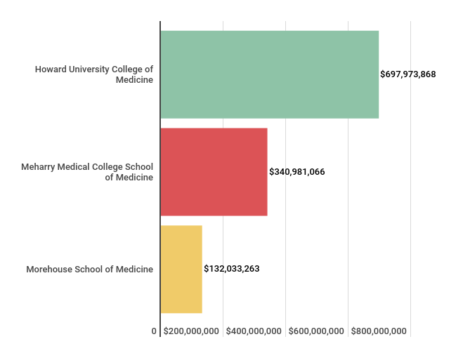 A horizontal bar chart showing total lifetime Medicare charges among a cohort of HBCU graduates by medical school.