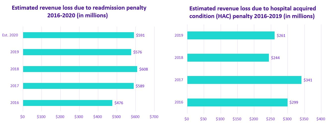 VBC estimated revenue loss 2016-2020