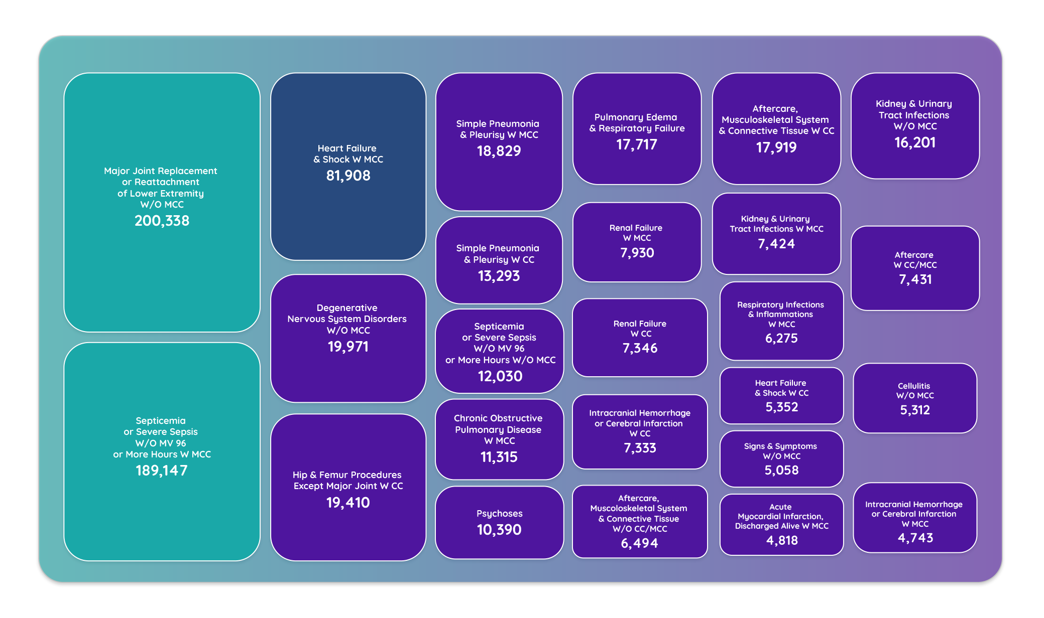 color-coded box chart representing the top 25 most common diagnoses referred to long-term care centers in 2017 by patient count