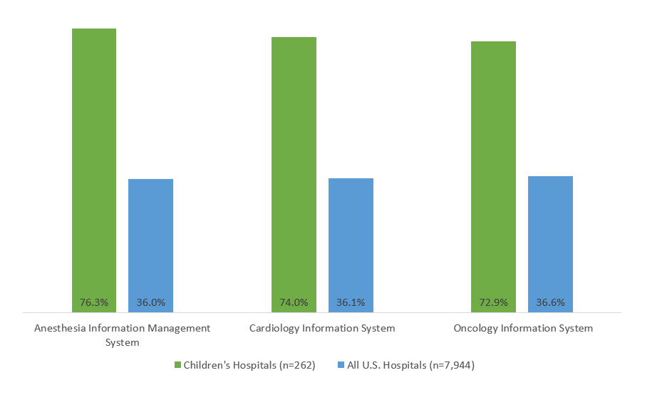 Top 10 Children's Hospitals in the U.S.
