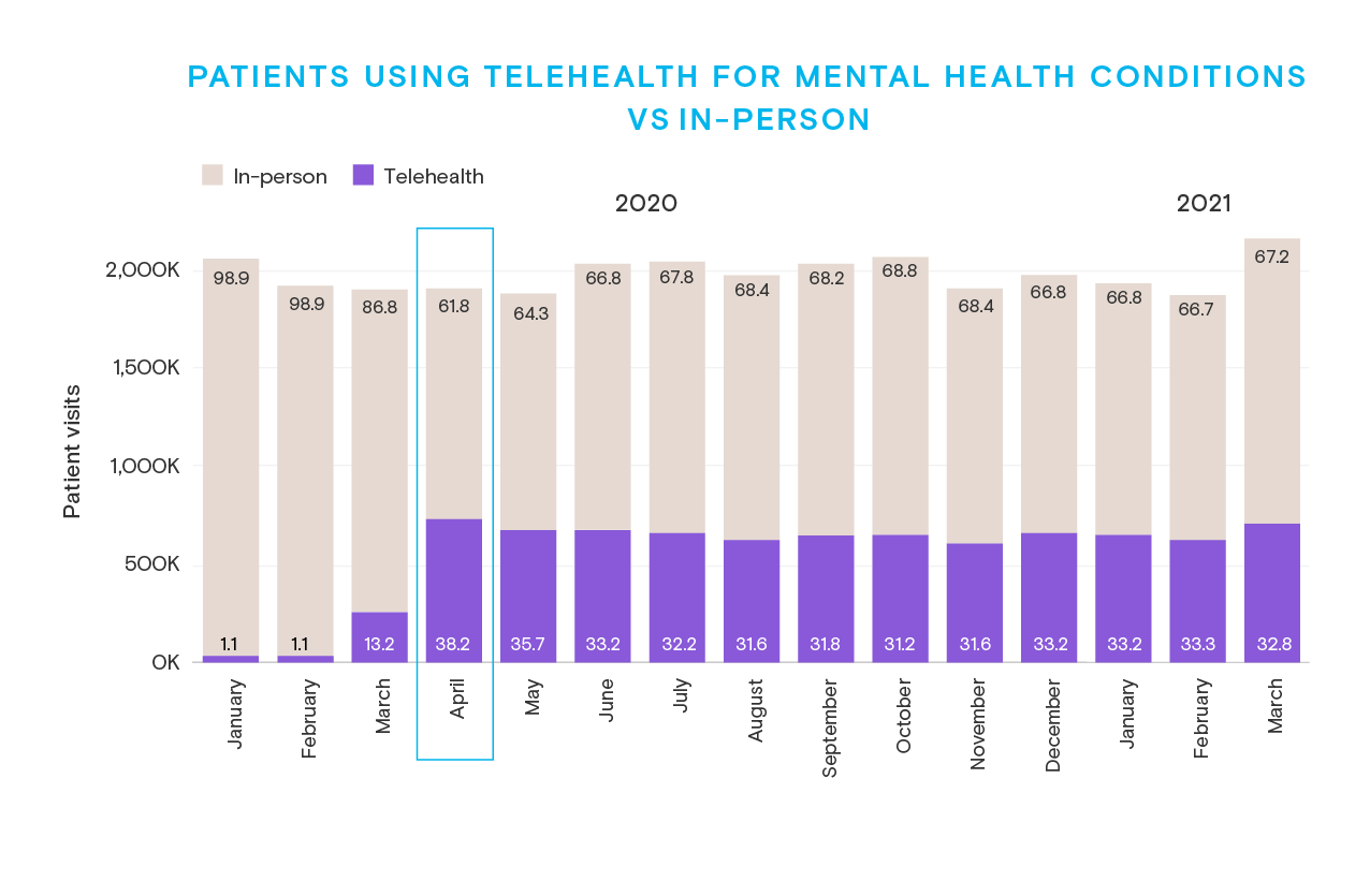 Patients using telehealth to treat mental health conditions