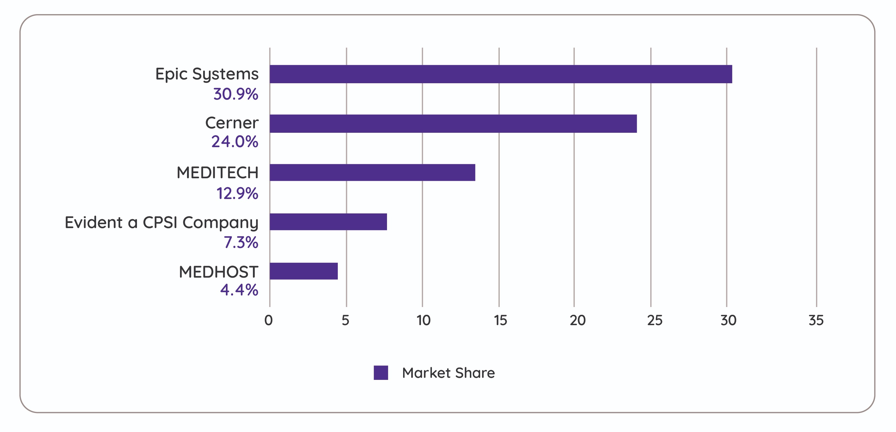 Bar graph featuring the 5 largest EHR vendors by market share