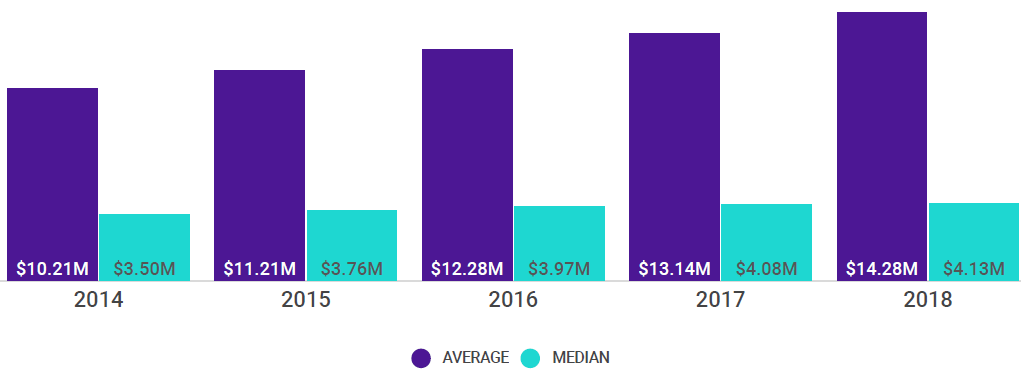 bar graph average pharmacy supply costs from 2014 to 2018