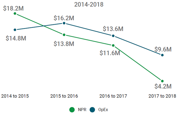 Hospital NPR & OpEx average year to year change by dollar amount