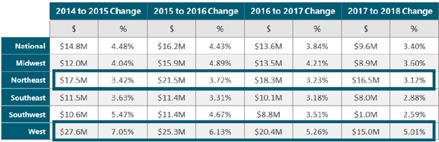 Hospital operating expense average year-to-year change by region