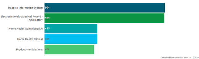 2019 Chart Top 5 Reported Hospice Technologies