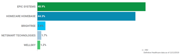 2019 Chart Top 5 Technology Market Share Vendors at Hospices