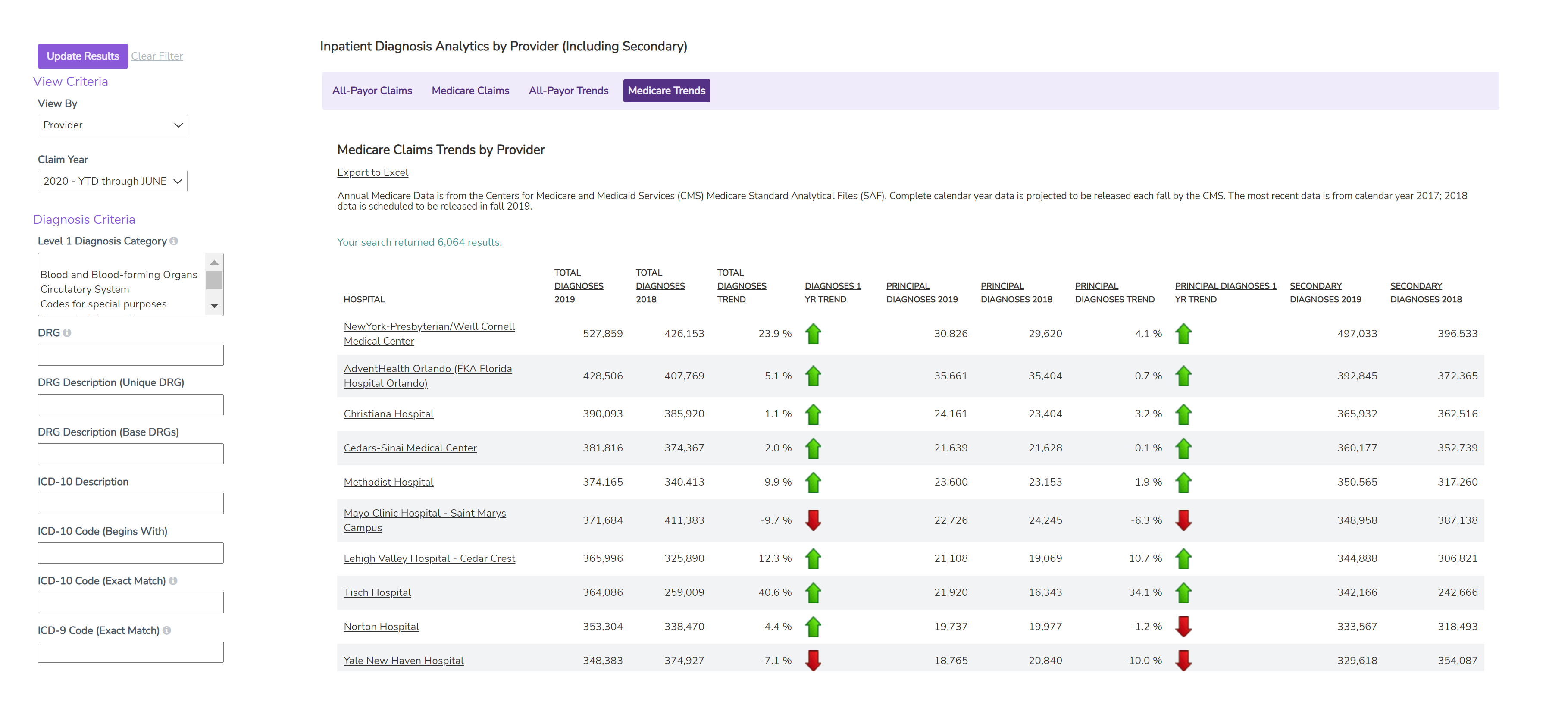 Screenshot of medicare trends for inpatient diagnoses