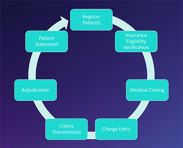 a circle diagram depicting the medical billing process