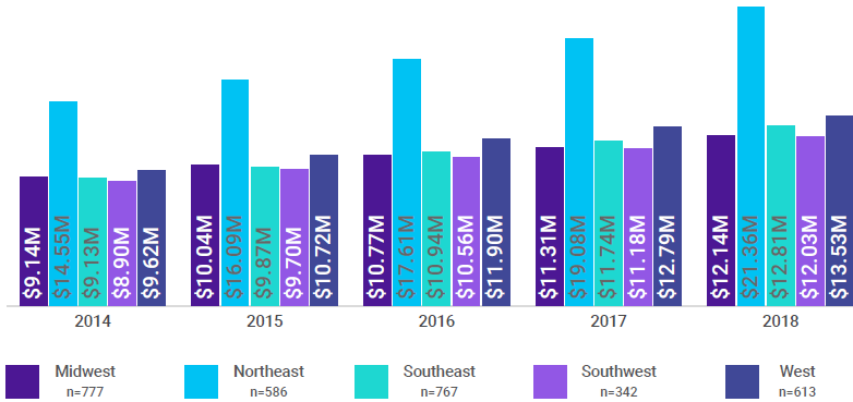 bar graph average pharmacy supply cost by U.S. region from 2014 to 2018