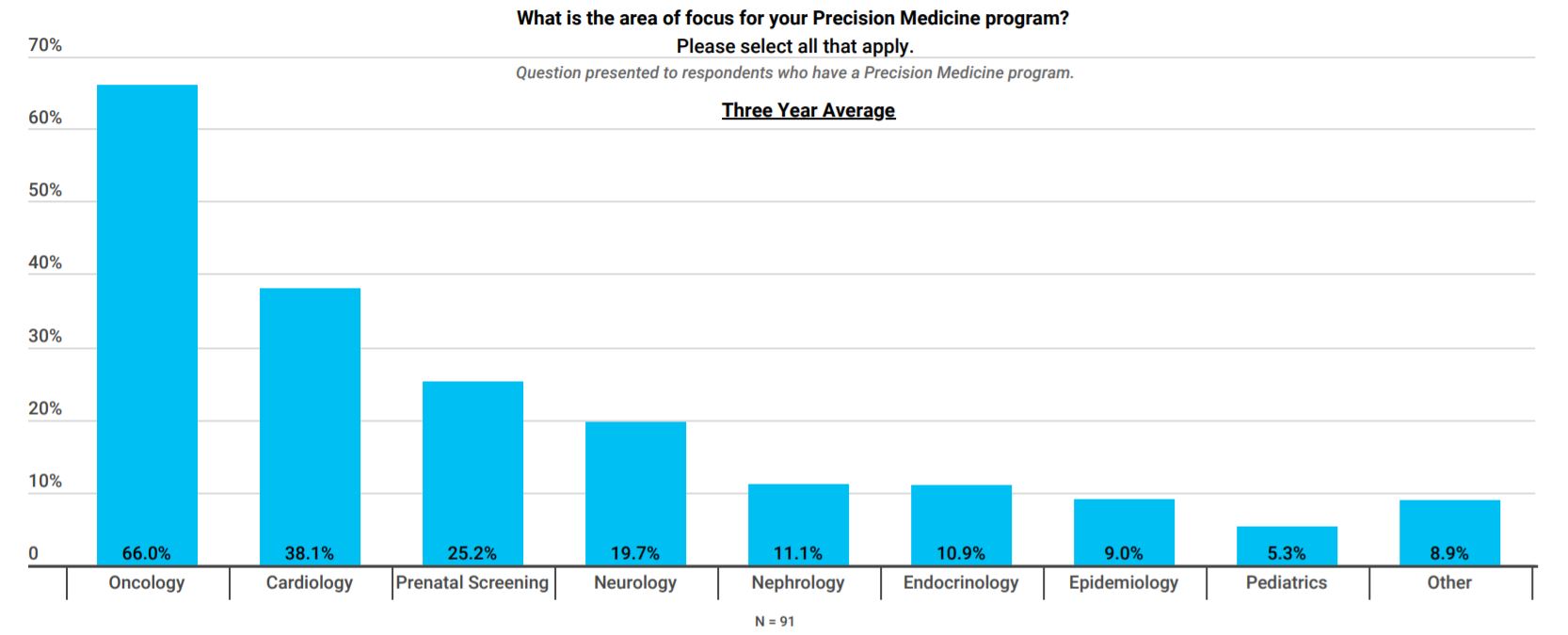 Largest areas of focus in precision medicine studies graph