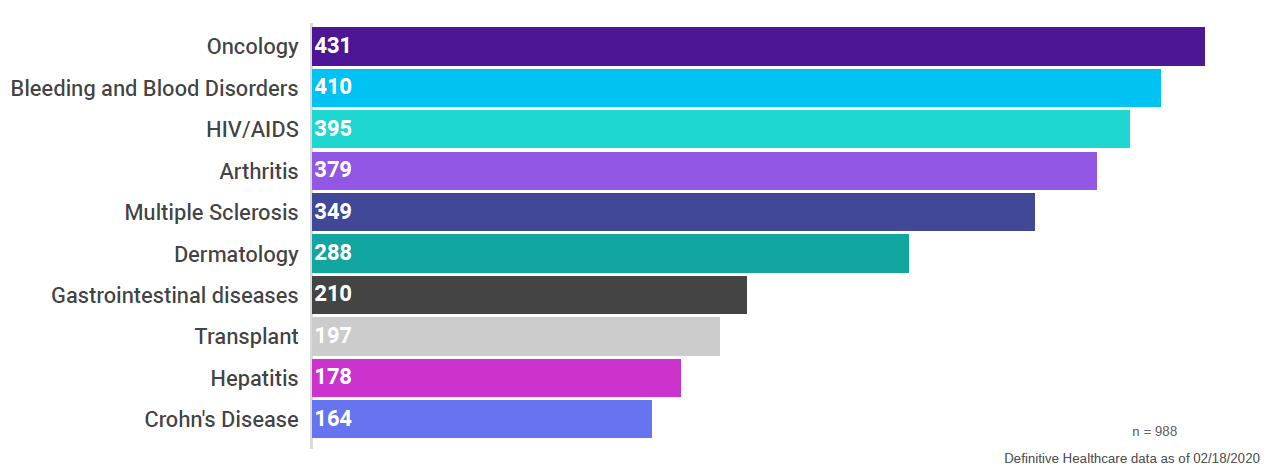 bar chart top therapy areas in specialty pharmacy 2020