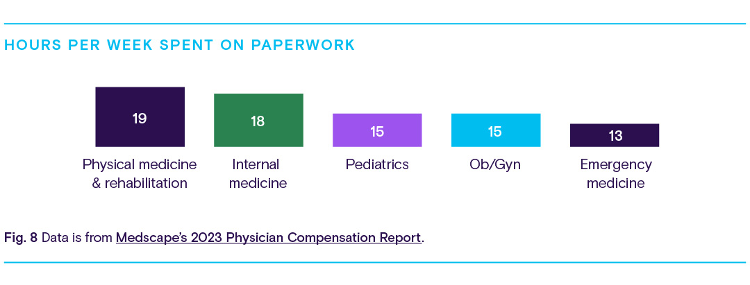 Chart of hours spent per week doing paperwork