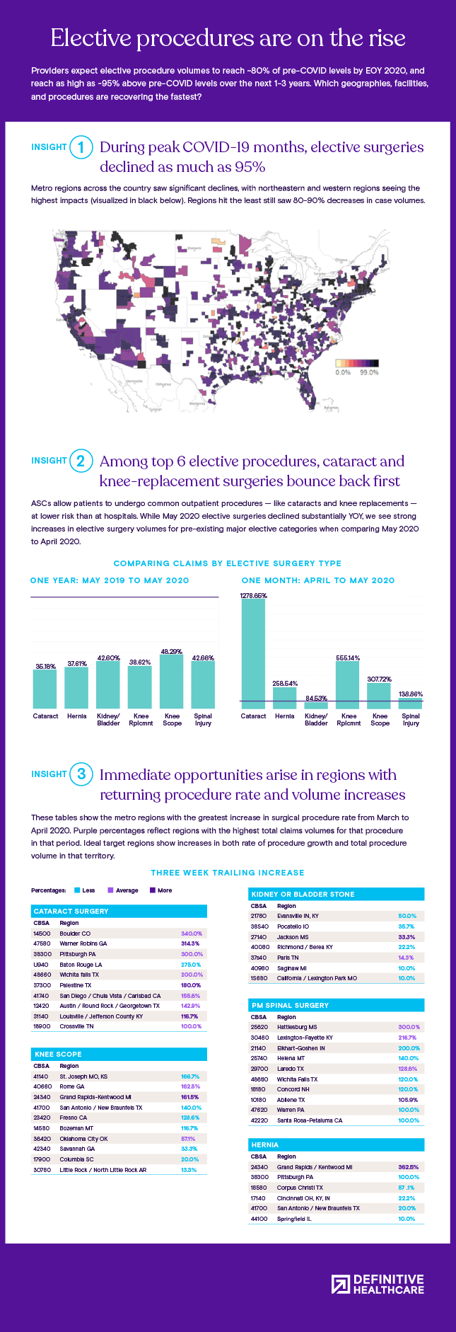 An infographic featuring three graphs explaining a rise in elective procedure rates