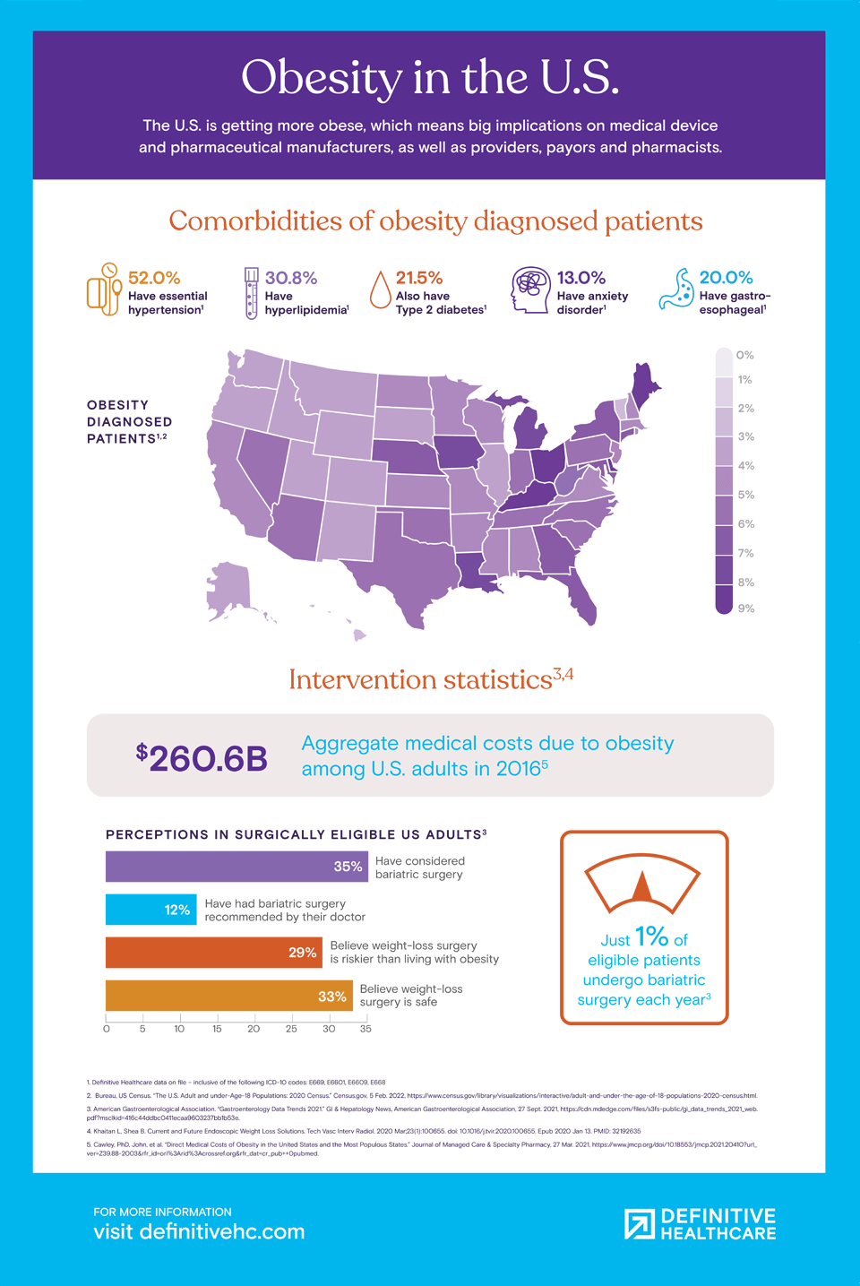 Obesity in the U.S.