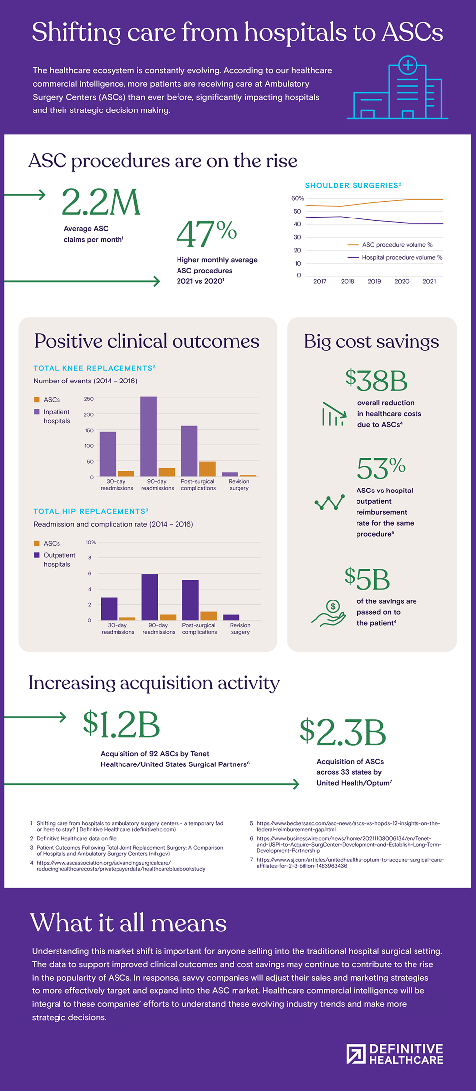 Shift in care from hospitals to ambulatory surgery centers (ASCs)