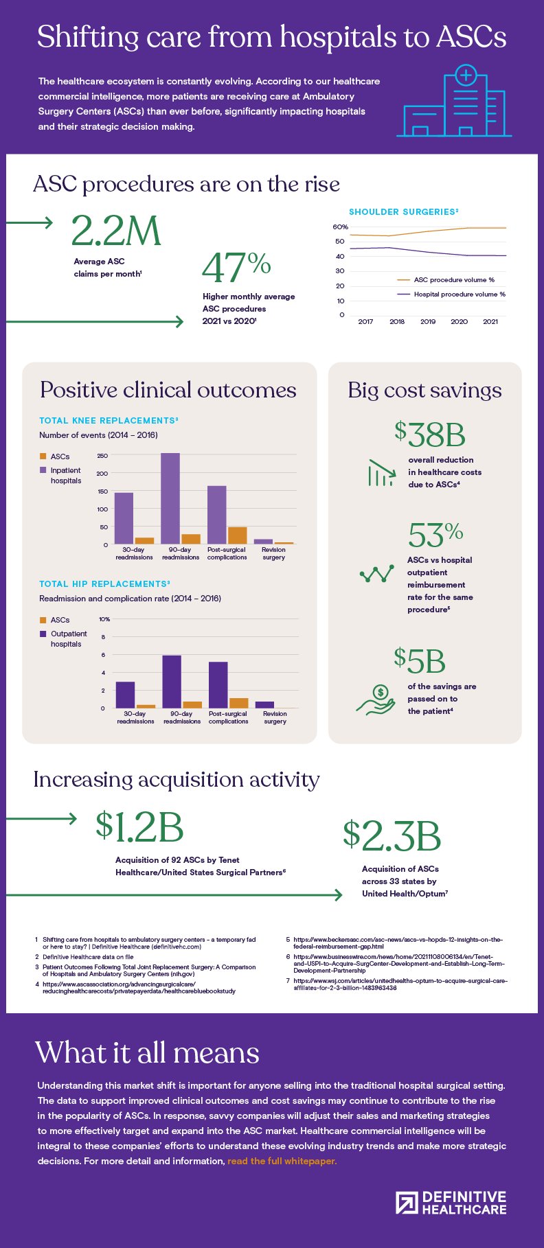 Shift in care from hospitals to ambulatory surgery centers (ASCs)