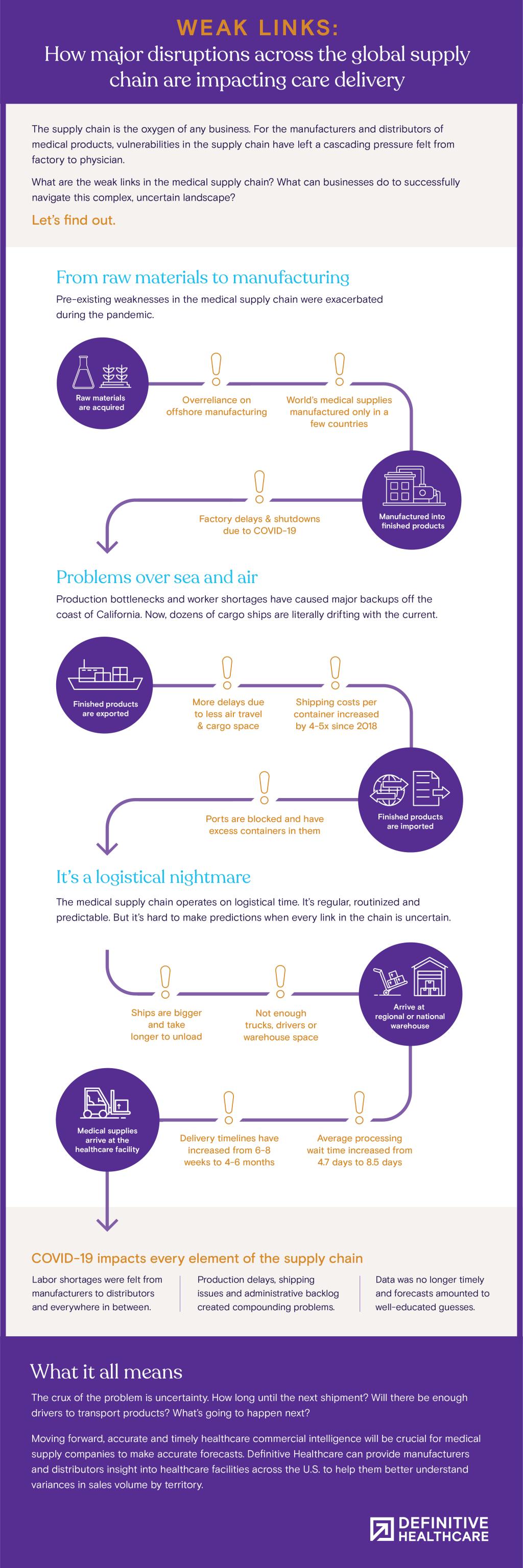 DHC_MedSupChain_infogrx_211019