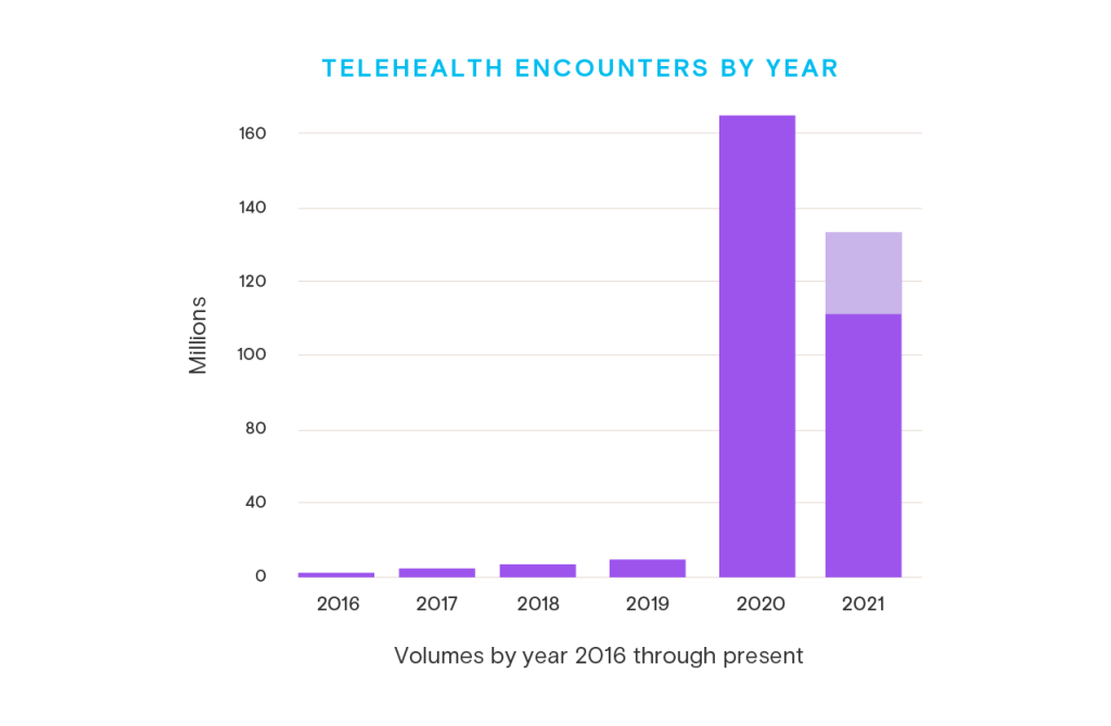 A bar chart showing telehealth encounters by year