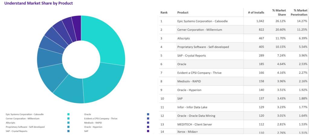 Donut chart of best data mining applications by market share