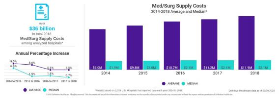 20200709_data_studies_changes_in_supply_costs_yeartoyear__medicalsurgical_supply_costs.