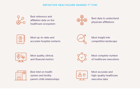 A chart showing the data categories in which Definitive Healthcare ranked number one.