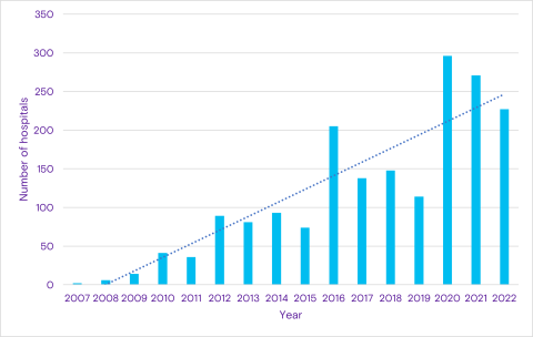 A chart showing patient portal adoption at healthcare facilities 2007 - 2022.
