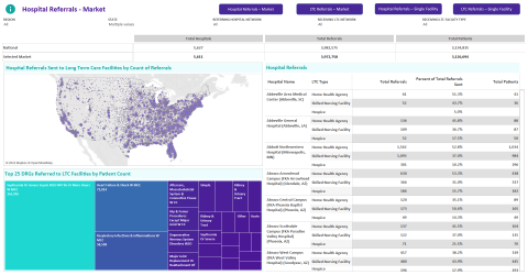 Screenshot from the Definitive Healthcare visual dashboard on hospital referral analytics.