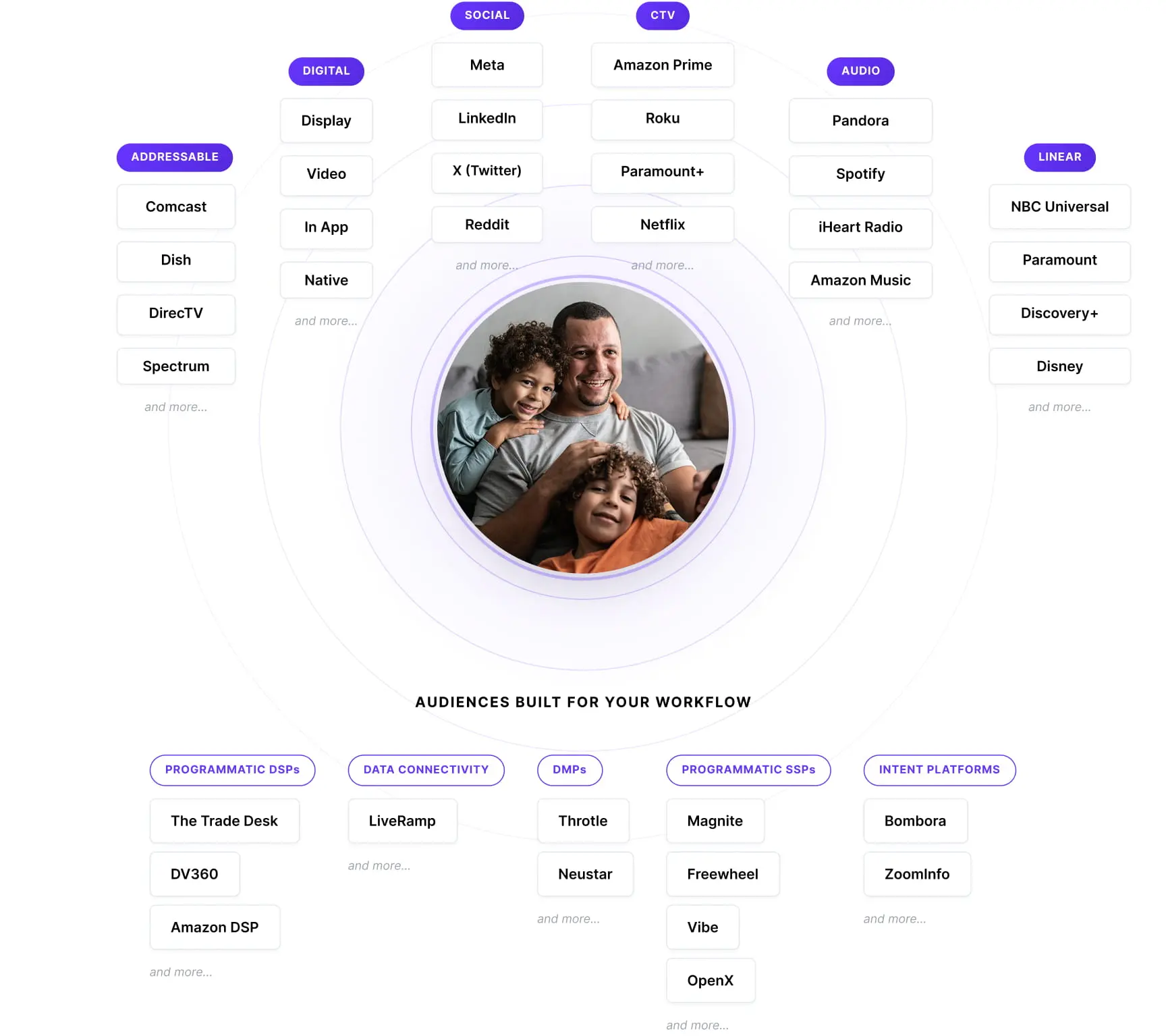 Reach your audience across multiple channels